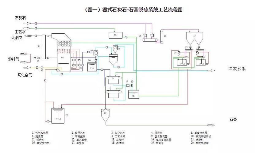 全面的石灰石石膏湿法烟气脱硫技术介绍